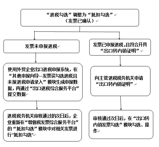 最新出口退税流程,最新出口退税流程及其影响——某某观点探析