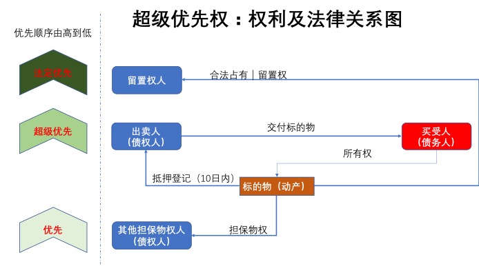 最新的优先受偿权顺序,最新的优先受偿权顺序步骤指南